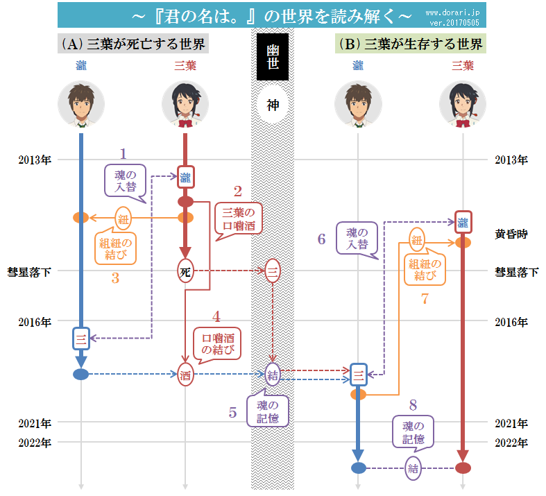 君の名は の時系列を図解で読み解く Dorari Note どらりノート